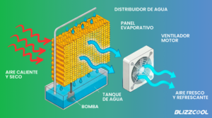 Funcionamiento enfriador evaporativo