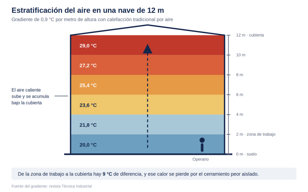 diagrama estratificacion en una nave industrial